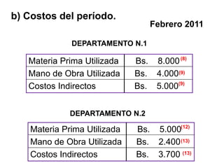 b) Costos del período.
                                 Febrero 2011

              DEPARTAMENTO N.1

   Materia Prima Utilizada    Bs. 8.000 (8)
   Mano de Obra Utilizada     Bs. 4.000(9)
   Costos Indirectos          Bs. 5.000(9)


             DEPARTAMENTO N.2

    Materia Prima Utilizada   Bs. 5.000(12)
    Mano de Obra Utilizada    Bs. 2.400 (13)
    Costos Indirectos         Bs. 3.700 (13)
 