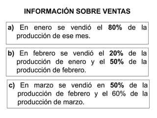 INFORMACIÓN SOBRE VENTAS

a) En enero se vendió el 80% de la
  producción de ese mes.

b) En febrero se vendió el 20% de la
  producción de enero y el 50% de la
  producción de febrero.

c) En marzo se vendió en 50% de la
   producción de febrero y el 60% de la
   producción de marzo.
 