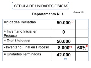 CÉDULA DE UNIDADES FÍSICAS
                                                   Enero 2011
                   Departamento N. 1
                                             (1)
Unidades Iniciadas              50.000
+ Inventario Inicial en            0
Proceso
= Total Unidades                50.000
                                                                (2)
- Inventario Final en Proceso    8.000 (2)
                                                      60%
= Unidades Terminadas           42.000
                                       (2)
 