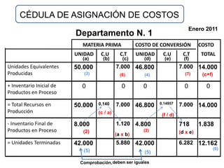 CÉDULA DE ASIGNACIÓN DE COSTOS
                                                                                  Enero 2011
                          Departamento N. 1
                             MATERIA PRIMA              COSTO DE CONVERSIÓN           COSTO
                          UNIDAD     C.U        C.T     UNIDAD    C.U        C.T      TOTAL
                             (a)      (b)        (c)       (d)     (e)        (f)
Unidades Equivalentes     50.000              7.000 46.800                  7.000 14.000
Producidas                   (3)                (6)        (4)                (7)      (c+f)

+ Inventario Inicial de     0                    0        0                   0          0
Productos en Proceso

= Total Recursos en                 0,140     7.000 46.800       0,14957    7.000 14.000
                          50.000
Producción                          (c / a)                       (f / d)
- Inventario Final de     8.000               1.120 4.800                   718       1.838
Productos en Proceso         (2)                          (2)               (d x e)
                                              (a x b)
= Unidades Terminadas     42.000              5.880 42.000                  6.282 12.162
                             (5)                                                               (6)
                                                           (5)

                            Comprobación, deben ser iguales
 