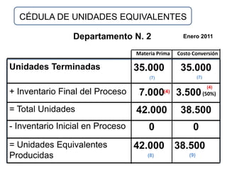 CÉDULA DE UNIDADES EQUIVALENTES

                 Departamento N. 2                   Enero 2011


                                  Materia Prima    Costo Conversión

Unidades Terminadas               35.000            35.000
                                       (7)                   (7)

                                                                   (4)
+ Inventario Final del Proceso     7.000     (4)   3.500 (50%)
= Total Unidades                  42.000            38.500
- Inventario Inicial en Proceso       0                  0
= Unidades Equivalentes           42.000 38.500
Producidas                            (8)              (9)
 