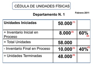 CÉDULA DE UNIDADES FÍSICAS
                                                Febrero 2011
                   Departamento N. 1
                                          (1)
Unidades Iniciadas              50.000
+ Inventario Inicial en          8.000   (2)
                                                   60%(2)
Proceso
= Total Unidades                58.000
                                           (3)
- Inventario Final en Proceso          (3)
                                10.000 40%
                                          (4)
= Unidades Terminadas           48.000
 