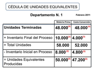 CÉDULA DE UNIDADES EQUIVALENTES

                Departamento N. 1                 Febrero 2011


                                Materia Prima   Costo Conversión
                                          (4)                   (4)
Unidades Terminadas             48.000           48.000

+ Inventario Final del Proceso 10.000(3) 4.000(3)

= Total Unidades                58.000           52.000
- Inventario Inicial en Proceso 8.000 (2) 4.800 (2)
                                          (5)             (6)
= Unidades Equivalentes         50.000 47.200
Producidas
 