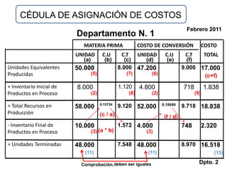 CÉDULA DE ASIGNACIÓN DE COSTOS
                                                                               Febrero 2011
                          Departamento N. 1
                            MATERIA PRIMA               COSTO DE CONVERSIÓN               COSTO
                          UNIDAD      C.U        C.T  UNIDAD        C.U         C.T  TOTAL
                             (a)       (b)        (c)    (d)         (e)        (f)
Unidades Equivalentes     50.000               8.000 47.200                   9.000 17.000
Producidas                     (5)               (7)         (6)                     (c+f)
+ Inventario Inicial de   8.000                1.120    4.800                 718         1.838
Productos en Proceso           (2)                (8)        (2)                    (9)

                                     0,15724                       0,18689
= Total Recursos en       58.000               9.120 52.000                   9.718 18.838
Producción                           (c / a)                        (f / d)
- Inventario Final de     10.000               1.572 4.000                    748         2.320
Productos en Proceso           (3) (a * b)                 (3)

= Unidades Terminadas     48.000               7.548 48.000                   8.970 16.518
                             (11)                          (11)                               (15)

                           Comprobación, deben ser iguales                            Dpto. 2
 