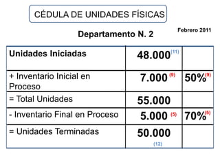 CÉDULA DE UNIDADES FÍSICAS
                                                    Febrero 2011
                   Departamento N. 2
                                              (11)
Unidades Iniciadas              48.000
                                              (9)            (9)
+ Inventario Inicial en          7.000                50%
Proceso
= Total Unidades                55.000
                                              (5)
- Inventario Final en Proceso    5.000 (5)
                                           70%
= Unidades Terminadas           50.000
                                       (12)
 