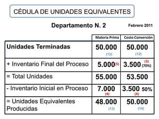 CÉDULA DE UNIDADES EQUIVALENTES

                 Departamento N. 2                    Febrero 2011


                                  Materia Prima     Costo Conversión

Unidades Terminadas               50.000             50.000
                                       (12)               (12)

                                                                  (5)
+ Inventario Final del Proceso     5.000      (5)   3.500 (70%)
= Total Unidades                  55.000             53.500
- Inventario Inicial en Proceso    7.000 3.500 50%
                                       (4)               (4)

= Unidades Equivalentes           48.000             50.000
Producidas                               (13)              (14)
 