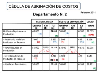 CÉDULA DE ASIGNACIÓN DE COSTOS
                                                                                        Febrero 2011
                          Departamento N. 2
                             MATERIA PRIMA                   COSTO DE CONVERSIÓN              COSTO
                          UNIDAD         C.U        C.T  UNIDAD              C.U        C.T    TOTAL
                             (a)         (b)       (c)      (d)              (e)       (f)
Unidades Equivalentes     48.000                  21.519 50.000                       6.100  27.619
Producidas                       (13)                                (14)
                                                       (1)                                (2) (c+f)
+ Inventario Inicial de   7.000                   2.860      3.500                    436    3.296
Productos en Proceso          (9)                    (10)      (4)                     (10)       (4)

= Total Recursos en       55.000        0,44326   24.379     53.500         0,12217   6.536   30.915
Producción                              c/a                                  f/d
- Inventario Final de     5.000                   2.216      3.500                    428     2.644
Productos en Proceso       (5)                                 (5)
                                                  (a) x b)                                             (5)
= Unidades Terminadas     50.000                  22.163     50.000                   6.108   28.271
                                                                                                      (6)
 