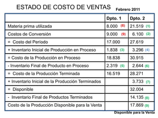 ESTADO DE COSTO DE VENTAS                          Febrero 2011

                                                   Dpto. 1        Dpto. 2
Materia prima utilizada                            8.000    (8)   21.519    (1)

Costos de Conversión                               9.000    (9)    6.100    (2)

= Costo del Período                                17.000         27.619
+ Inventario Inicial de Producción en Proceso      1.838    (3)    3.296    (4)

= Costo de la Producción en Proceso                18.838         30.915
- Inventario Final de Producto en Proceso          2.319    (5)    2.644    (6)

= Costo de la Producción Terminada                 16.519         28.271
+ Inventario Inicial de la Producción Terminados                   3.733    (7)

= Disponible                                                      32.004
- Inventario Final de Productos Terminados                        14.135    (8)

Costo de la Producción Disponible para la Venta                   17.869 (9)
                                                      Disponible para la Venta
 