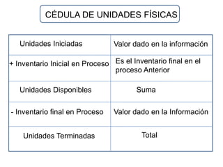 CÉDULA DE UNIDADES FÍSICAS


   Unidades Iniciadas           Valor dado en la información

+ Inventario Inicial en Proceso Es el Inventario final en el
                                proceso Anterior

   Unidades Disponibles                Suma

- Inventario final en Proceso   Valor dado en la Información


    Unidades Terminadas                  Total
 
