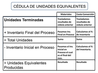 CÉDULA DE UNIDADES EQUIVALENTES
                                    Materiales      Costo Conversión
                                  Trasladamos       Trasladamos
Unidades Terminadas               resultados de     resultados de
                                  cédula anterior   cédula anterior

                                  Pasamos Inv.     Calculamos el %
+ Inventario Final del Proceso    Final en Proceso de Inventario
                                  Suma              Suma
= Total Unidades
                                  Pasamos el Inv.   Calculamos el %
- Inventario Inicial en Proceso   Inicial en        del Inventario.
                                  Proceso el cual
                                  es el final del
                                  mes.
                                  Resultado         Resultado
= Unidades Equivalentes
Producidas
 