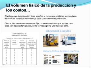 El volumen de la produccion fisica significa el numero de unidades terminadas o
de servicios vendidos en un tiempo dado por una entidad productora.

Ciertos factores tienen un caracter fijo, como la maquinaria y el equipo, pero
otros son de caracter variable, como la metria prima y la mano de obra.
 