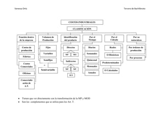Vanessa Ortiz                                                                                     Tercero de Bachillerato




                                                    COSTOS INDUSTRIALES

                                                          CLASIFICACIÓN


    Función dentro       Volumen de           Identificación          Por el            Por el             Por su
     de la empresa       Producción            del producto          Tiempo            Cálculo           naturaleza


       Costos de               Fijos             Directos            Diarios          Reales           Por órdenes de
      producción                                                                                        producción
                           Variables           MP         MO
                                                                   Semanales
                                                                                   O Históricos
        Fábrica                                D           D                                            Por procesos
                           Semifijos                                Quincenal
                                                Indirectos
        Costos                                                                  Predeterminados
                           o
      Comerciales                                                  Mensuales
                        Semivariable           MP         MP
                                                                                 O Calculados
                                               D          D
        Oficinas                                                     Anuales
                                                    OCI
                                                     F
      Comercializ
       ación de
         A.T.




       Tienen que ver directamente con la transformación de la MP y MOD
       Son los complementos que se utiliza para los Art. T.
 
