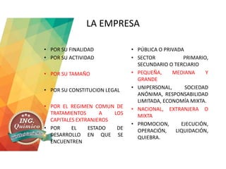 LA EMPRESA
• POR SU FINALIDAD
• POR SU ACTIVIDAD
• POR SU TAMAÑO
• POR SU CONSTITUCION LEGAL
• POR EL REGIMEN COMUN DE
TRATAMIENTOS A LOS
CAPITALES EXTRANJEROS
• POR EL ESTADO DE
DESARROLLO EN QUE SE
ENCUENTREN
• PÚBLICA O PRIVADA
• SECTOR PRIMARIO,
SECUNDARIO O TERCIARIO
• PEQUEÑA, MEDIANA Y
GRANDE
• UNIPERSONAL, SOCIEDAD
ANÓNIMA, RESPONSABILIDAD
LIMITADA, ECONOMÍA MIXTA.
• NACIONAL, EXTRANJERA O
MIXTA
• PROMOCION, EJECUCIÓN,
OPERACIÓN, LIQUIDACIÓN,
QUIEBRA.
 
