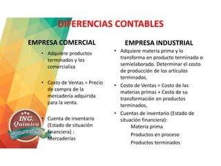 DIFERENCIAS CONTABLES
EMPRESA COMERCIAL
• Adquiere productos
terminados y los
comercializa
• Costo de Ventas = Precio
de compra de la
mercadería adquirida
para la venta.
• Cuenta de inventario
(Estado de situación
financiera) :
Mercaderías
EMPRESA INDUSTRIAL
• Adquiere materia prima y lo
transforma en producto terminado o
semielaborado. Determinar el costo
de producción de los artículos
terminados.
• Costo de Ventas = Costo de las
materias primas + Costo de su
transformación en productos
terminados.
• Cuentas de inventario (Estado de
situación financiera):
Materia prima
Productos en proceso
Productos terminados
 
