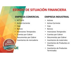 ESTADO DE SITUACIÓN FINANCIERA
EMPRESA COMERCIAL
• ACTIVOS
• Activo Corriente
• Caja
• Bancos
• Inversiones Temporales
• Cuentas por Cobrar
• Documentos por Cobrar
• Inventarios de mercadería
EMPRESA INDUSTRIAL
• Activos
• Activo Corriente
• Caja
• Bancos
• Inversiones Temporales
• Cuentas por Cobrar
• Documentos por Cobrar
• Inventarios de materiales
• Inventarios de Productos en
Proceso
• Inventarios de Productos
Terminados
 