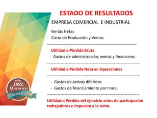 ESTADO DE RESULTADOS
• EMPRESA COMERCIAL E INDUSTRIAL
Ventas Netas
- Costo de Producción y Ventas
-------------------------------------------------------------------
Utilidad o Pérdida Bruta
- Gastos de administración, ventas y financieras
---------------------------------------------------------------------
Utilidad o Pérdida Neta en Operaciones
---------------------------------------------------------------------
- Gastos de activos diferidos
- Gastos de financiamiento por mora.
---------------------------------------------------------------------
Utilidad o Pérdida del ejercicio antes de participación
trabajadores e impuesto a la renta.
 
