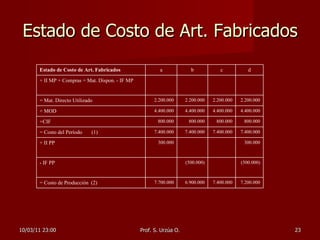 Estado de Costo de Art. Fabricados 10/03/11   23:00 Prof. S. Urzúa O. Estado de Costo de Art. Fabricados a b c d + II MP + Compras = Mat. Dispon. - IF MP = Mat. Directo Utilizado 2.200.000 2.200.000 2.200.000 2.200.000 + MOD 4.400.000 4.400.000 4.400.000 4.400.000 +CIF 800.000 800.000 800.000 800.000 = Costo del Período  (1) 7.400.000 7.400.000 7.400.000 7.400.000 + II PP 300.000 300.000 - IF PP (500.000) (500.000) = Costo de Producción  (2) 7.700.000 6.900.000 7.400.000 7.200.000 