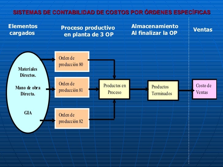 Ciclo De La Contabilidad De Costos Por Ordenes Especificas