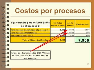 Costos por procesos
E q u iv a le n c ia p a ra m a te ria p rim a                    u n id a d e s       g ra d o
                                                                                                  E q u iv a le n c ia
                e n e l p ro c e s o 2                         s e g ú n re p o rte    avance

T e rm in a d a s y tra n s fe rid a s a l p ro c e s o 3                   6 ,8 0 0     100%                  6 ,8 0 0
T e rm in a d a s n o tra n s fe rid a s                                       300       100%                     300
S e m ie la b o ra d a s e n e l 2                                          1 ,0 0 0       80%                    800

                  T o ta l u n id a d e s ju s tific a d a s                8 ,1 0 0
                                                                                                     7 ,9 0 0


N ó te s e q u e la s te rm in a d a s S IE M P R E v a n
  a l 1 0 0 % , e s d e c ir, N O le s fa lta n a d a e n
                     e s e p ro c e s o .


                                                                                                                    28
 