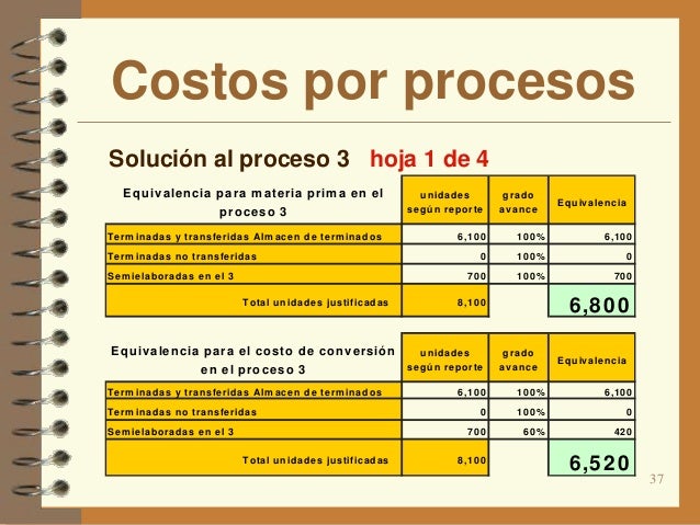 Costos por proceso