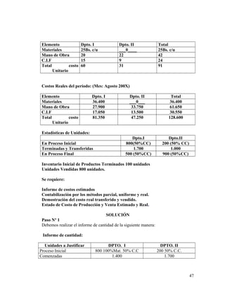 Elemento Dpto. I Dpto. II Total
Materiales 25Bs. c/u ___0____ 25Bs. c/u
Mano de Obra 20 22 42
C.I.F 15 9 24
Total costo
Unitario
60 31 91
Costos Reales del período: (Mes: Agosto 200X)
Elemento Dpto. I Dpto. II Total
Materiales 36.400 ___0___ 36.400
Mano de Obra 27.900 33.750 61.650
C.I.F 17.050 13.500 30.550
Total costo
Unitario
81.350 47.250 128.600
Estadísticas de Unidades:
Dpto.I Dpto.II
En Proceso Inicial 800(50%CC) 200 (50% CC)
Terminadas y Transferidas 1.700 1.000
En Proceso Final 500 (50%CC) 900 (50%CC)
Inventario Inicial de Productos Terminados 100 unidades
Unidades Vendidas 800 unidades.
Se requiere:
Informe de costos estimados
Contabilización por los métodos parcial, uniforme y real.
Demostración del costo real transferido y vendido.
Estado de Costo de Producción y Venta Estimado y Real.
SOLUCIÓN
Paso Nº 1
Debemos realizar el informe de cantidad de la siguiente manera:
Informe de cantidad:
Unidades a Justificar DPTO. I DPTO. II
Proceso Inicial 800 100%Mat. 50% C.C 200 50% C.C.
Comenzadas 1.400 1.700
47
 