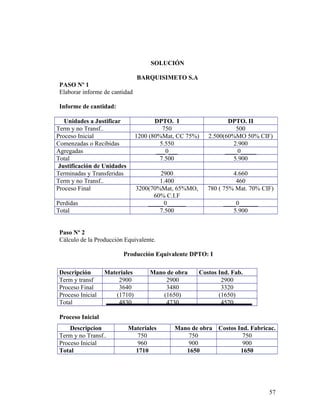 SOLUCIÓN
BARQUISIMETO S.A
PASO Nº 1
Elaborar informe de cantidad
Informe de cantidad:
Unidades a Justificar DPTO. I DPTO. II
Term y no Transf.. 750 500
Proceso Inicial 1200 (80%Mat, CC 75%) 2.500(60%MO 50% CIF)
Comenzadas o Recibidas 5.550 2.900
Agregadas ___0___ ____0_____
Total 7.500 5.900
Justificación de Unidades
Terminadas y Transferidas 2900 4.660
Term y no Transf.. 1.400 460
Proceso Final 3200(70%Mat, 65%MO,
60% C.I.F
780 ( 75% Mat. 70% CIF)
Perdidas _____0______ ____0______
Total 7.500 5.900
Paso Nº 2
Cálculo de la Producción Equivalente.
Producción Equivalente DPTO: I
Descripción Materiales Mano de obra Costos Ind. Fab.
Term y transf 2900 2900 2900
Proceso Final 3640 3480 3320
Proceso Inicial (1710) (1650) (1650)
Total 4830 4730 4570
Proceso Inicial
Descripcion Materiales Mano de obra Costos Ind. Fabricac.
Term y no Transf.. 750 750 750
Proceso Inicial 960 900 900
Total 1710 1650 1650
57
 