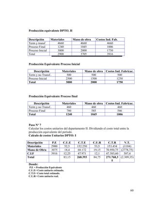 Producción equivalente DPTO. II
Descripción Materiales Mano de obra Costos Ind. Fab.
Term y transf 4660 4660 4660
Proceso Final 1240 1045 1006
Proceso Inicial 3000 2000 1750
Total 2900 3705 3916
Producción Equivalente Proceso Inicial
Descripción Materiales Mano de obra Costos Ind. Fabricac.
Term y no Transf.. 500 500 500
Proceso Inicial 2500 1500 1250
Total 3000 2000 1750
Producción Equivalente Proceso final
Descripción Materiales Mano de obra Costos Ind. Fabricac.
Term y no Transf.. 460 460 460
Proceso Final 780 585 546
Total 1240 1045 1006
Paso Nº 7
Calcular los costos unitarios del departamento II. Dividiendo el costo total entre la
producción equivalente del período.
Calculo de costos Unitarios DPTO: I
Descripción P.E C.U.E C.T.E C.U.R C.T.R V.T.
Materiales 2900 52,5 152.250 53,5 153.434 (1184)
Mano de Obra 3075 18,4 68.172 19,15 70.950,75 (2778,75)
C.I.F 3916 12,25 47.971 12,1 47.383,60 587,4
Total 83,15 268.393 84,75 271.768,3
5
(2.309,35)
Donde:
P.E = Producción Equivalente
C.U.E= Costo unitario estimado.
C.T.E= Costo total estimado.
C.U.R= Costo unitario real.
60
 