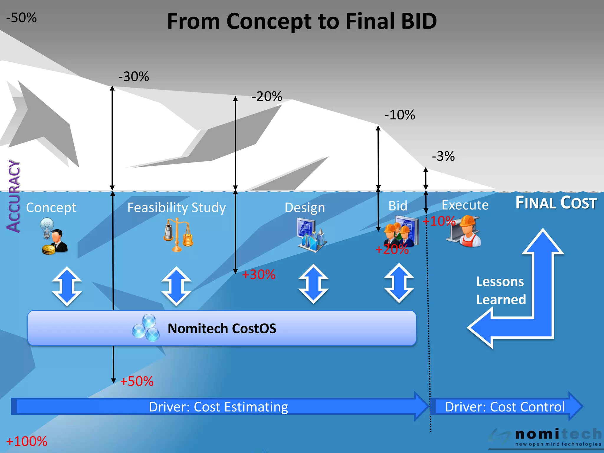 From Concept to Final BID
FINAL COST
+100%
-50%
Feasibility Study Design Bid Execute
+50%
-30%
-10%
+30%
-20%
-3%
+20%
Driver: Cost Estimating
+10%
Driver: Cost Control
ACCURACY
Concept
Lessons
Learned
Nomitech CostOS
 
