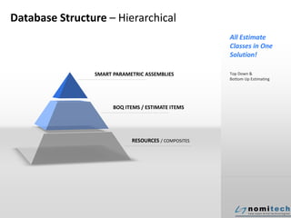 Database Structure – Hierarchical
SMART PARAMETRIC ASSEMBLIES
RESOURCES / COMPOSITES
BOQ ITEMS / ESTIMATE ITEMS
Top Down &
Bottom Up Estimating
All Estimate
Classes in One
Solution!
 