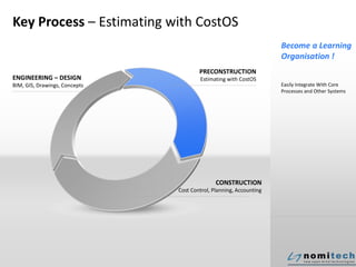 Key Process – Estimating with CostOS
ENGINEERING – DESIGN
BIM, GIS, Drawings, Concepts
PRECONSTRUCTION
Estimating with CostOS
Become a Learning
Organisation !
Easily Integrate With Core
Processes and Other Systems
CONSTRUCTION
Cost Control, Planning, Accounting
 