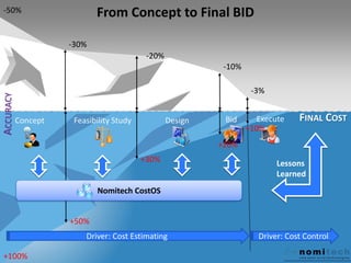 From Concept to Final BID
FINAL COST
+100%
-50%
Feasibility Study Design Bid Execute
+50%
-30%
-10%
+30%
-20%
-3%
+20%
Driver: Cost Estimating
+10%
Driver: Cost Control
ACCURACY
Concept
Lessons
Learned
Nomitech CostOS
 