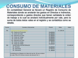 En contabilidad General se llevará un Registro de Consumo de
   Materiales donde se anotarán los gastos en Directos e Indirectos,
   correspondiendo a gastos directos que tienen señalada la orden
   de trabajo a la cual se anotará individualmente por vale, pero la
   suma de todos éstos vales en el registro y se contabiliza como se
   detalla.
Cuenta                         Cuentas y Subcuentas                        Parcial       Debe        Haber

 700      PRODUCCION EN PROCESO                                                         $ 3,000.00
          100 - Gastos de Producción                                       $ 3,000.00
           10 - Centro de Costo                                            $ 1,000.00
          120 - Elemento de Costo                                          $ 1,000.00
           50 - Orden de Trabajo                                           $ 1,000.00
           20 - Centro de Costo                                            $ 2,000.00
          140 - Elemento de Costo                                          $ 2,000.00
           50 - Orden de Trabajo                                           $ 800.00
           50 - Orden de Trabajo                                           $ 1,200.00
 183        INVENTARIO DE MATERIALES                                                                 $ 3,000.00
            02 - Almacén                                                   $ 3,000.00
            05 - Subcuenta                                                 $ 2,800.00
            06 - Subcuenta                                                 $ 200.00

         Contabilizando el Registro de Vales del mes No. 90 que contiene
         los vales 789 al 910 ambos inclusive del almacén No. 2.
 