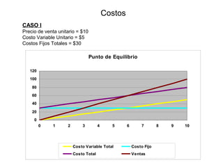 Costos
CASO I
Precio de venta unitario = $10
Costo Variable Unitario = $5
Costos Fijos Totales = $30
Punto de Equilibrio
0
20
40
60
80
100
120
0 1 2 3 4 5 6 7 8 9 10
Costo Variable Total Costo Fijo
Costo Total Ventas
 