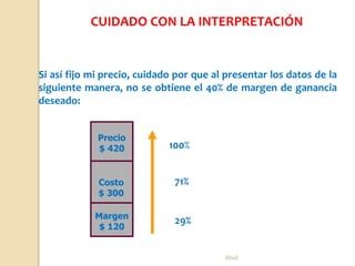 Rhvf.
Si así fijo mi precio, cuidado por que al presentar los datos de la
siguiente manera, no se obtiene el 40% de margen de ganancia
deseado:
Costo
$ 300
Precio
$ 420
Margen
$ 120
100%
29%
71%
CUIDADO CON LA INTERPRETACIÓN
 