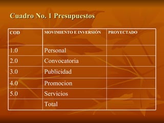 Cuadro No. 1 Presupuestos Promocion 4.0 Servicios 5.0 Total Publicidad 3.0 Convocatoria 2.0 Personal 1.0 PROYECTADO MOVIMIENTO E INVERSIÓN COD 