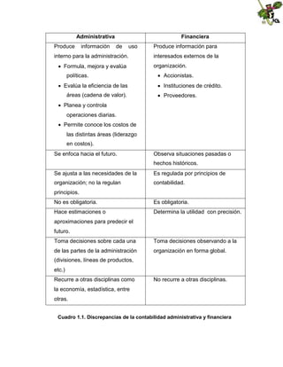 Administrativa
Produce

información

Financiera
de

uso

interno para la administración.
Formula, mejora y evalúa
políticas.
Evalúa la eficiencia de las
áreas (cadena de valor).

Produce información para
interesados externos de la
organización.
Accionistas.
Instituciones de crédito.
Proveedores.

Planea y controla
operaciones diarias.
Permite conoce los costos de
las distintas áreas (liderazgo
en costos).
Se enfoca hacia el futuro.

Observa situaciones pasadas o
hechos históricos.

Se ajusta a las necesidades de la

Es regulada por principios de

organización; no la regulan

contabilidad.

principios.
No es obligatoria.

Es obligatoria.

Hace estimaciones o

Determina la utilidad con precisión.

aproximaciones para predecir el
futuro.
Toma decisiones sobre cada una

Toma decisiones observando a la

de las partes de la administración

organización en forma global.

(divisiones, líneas de productos,
etc.)
Recurre a otras disciplinas como

No recurre a otras disciplinas.

la economía, estadística, entre
otras.
Cuadro 1.1. Discrepancias de la contabilidad administrativa y financiera

 