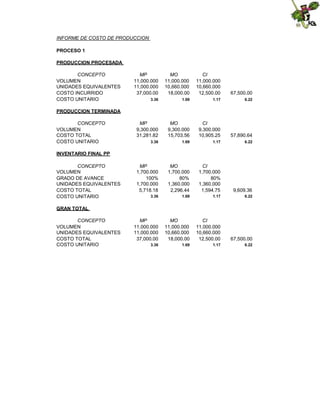 INFORME DE COSTO DE PRODUCCION
PROCESO 1
PRODUCCION PROCESADA
CONCEPTO
VOLUMEN
UNIDADES EQUIVALENTES
COSTO INCURRIDO
COSTO UNITARIO

MP
11,000.000
11,000.000
37,000.00

MO
11,000.000
10,660.000
18,000.00

CI
11,000.000
10,660.000
12,500.00

67,500.00

3.36

1.69

1.17

6.22

MP
9,300.000
31,281.82

MO
9,300.000
15,703.56

CI
9,300.000
10,905.25

57,890.64

3.36

1.69

1.17

6.22

MP
1,700.000
100%
1,700.000
5,718.18

MO
1,700.000
80%
1,360.000
2,296.44

CI
1,700.000
80%
1,360.000
1,594.75

9,609.36

3.36

1.69

1.17

6.22

MP
11,000.000
11,000.000
37,000.00

MO
11,000.000
10,660.000
18,000.00

CI
11,000.000
10,660.000
12,500.00

67,500.00

3.36

1.69

1.17

6.22

PRODUCCION TERMINADA
CONCEPTO
VOLUMEN
COSTO TOTAL
COSTO UNITARIO
INVENTARIO FINAL PP
CONCEPTO
VOLUMEN
GRADO DE AVANCE
UNIDADES EQUIVALENTES
COSTO TOTAL
COSTO UNITARIO
GRAN TOTAL
CONCEPTO
VOLUMEN
UNIDADES EQUIVALENTES
COSTO TOTAL
COSTO UNITARIO

 