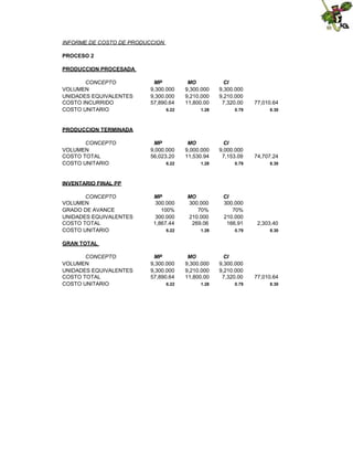 INFORME DE COSTO DE PRODUCCION
PROCESO 2
PRODUCCION PROCESADA
CONCEPTO
VOLUMEN
UNIDADES EQUIVALENTES
COSTO INCURRIDO
COSTO UNITARIO

MP
9,300.000
9,300.000
57,890.64

MO
9,300.000
9,210.000
11,800.00

CI
9,300.000
9,210.000
7,320.00

77,010.64

6.22

1.28

0.79

8.30

MP
9,000.000
56,023.20

MO
9,000.000
11,530.94

CI
9,000.000
7,153.09

74,707.24

6.22

1.28

0.79

8.30

MP
300.000
100%
300.000
1,867.44

MO
300.000
70%
210.000
269.06

CI
300.000
70%
210.000
166.91

2,303.40

6.22

1.28

0.79

8.30

MP
9,300.000
9,300.000
57,890.64

MO
9,300.000
9,210.000
11,800.00

CI
9,300.000
9,210.000
7,320.00

77,010.64

6.22

1.28

0.79

8.30

PRODUCCION TERMINADA
CONCEPTO
VOLUMEN
COSTO TOTAL
COSTO UNITARIO

INVENTARIO FINAL PP
CONCEPTO
VOLUMEN
GRADO DE AVANCE
UNIDADES EQUIVALENTES
COSTO TOTAL
COSTO UNITARIO
GRAN TOTAL
CONCEPTO
VOLUMEN
UNIDADES EQUIVALENTES
COSTO TOTAL
COSTO UNITARIO

 
