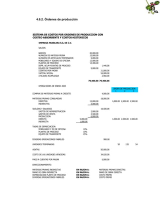 4.6.2. Órdenes de producción

SISTEMA DE COSTOS POR ORDENES DE PRODUCCION CON
COSTEO ABSORBENTE Y COSTOS HISTORICOS
EMPRESA MUEBLERA S.A. DE C.V.
SALDOS
BANCOS
ALMACEN DE MATERIA PRIMA
ALMACEN DE ARTICULOS TERMINADOS
MOBILIARIO Y EQUIPO DE OFICINA
PLANTAS DE PROCESO
DEPR. ACUM PLANTAS DE PROCESO
EQUIPO DE TRANSPORTE
CUENTAS POR PAGAR
CAPITAL SOCIAL
UTILIDAD ACUMULADA

20,000.00
15,000.00
9,000.00
12,000.00
14,400.00
1,440.00
9,000.00

21,000.00
54,000.00
2,960.00

79,400.00 79,400.00
OPERACIONES DE ENERO 2004
ORDEN DE PRODUCCION
1
2
3
COMPRA DE MATERIAS PRIMAS A CREDITO

4,000.00

MATERIAS PRIMAS CONSUMIDAS
DIRECTAS
INDIRECTAS

18,000.00
15,000.00
3,000.00

SUELDOS Y SALARIOS
GASTOS DE ADMINISTRACION
GASTOS DE VENTA
PRODUCCION
DIRECTA
INDIRECTA

5,000.00
1,000.00

TASAS DE DEPRECIACION
MOBILIARIO Y EQ DE OFICINA
PLANTAS DE PROCESO
EQUIPO DE TRANSPORTE

4,000.00 6,500.00 4,500.00

10,500.00

10%
10%
25%

2,000.00
2,500.00
6,000.00

DIVERSAS EROGACIONES FABRILES

1,000.00 2,500.00 1,500.00

900.00

UNIDADES TERMINADAS

50

VENTAS

50,000.00

COSTO DE LAS UNIDADES VENDIDAS

34,020.00

PAGO A CUENTAS POR PAGAR

6,000.00

DIRECCIONAMIENTO:
MATERIAS PRIMAS INDIRECTAS
MANO DE OBRA INDIRECTA
DEPRECIACION PLANTA DE PROCESO
DIVERSAS EROGACIONES FABRILES

EN RAZON A:
EN RAZON A:
EN RAZON A:
EN RAZON A:

MATERIAS PRIMAS DIRECTAS
MANO DE OBRA DIRECTA
COSTO PRIMO
COSTO PRIMO

135

54

 
