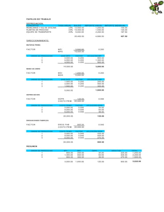 PAPELES DE TR AB AJO
D E P R E C IA C IO N
CONCEPTO
M O B IL IA R IO Y E Q D E O F IC IN A
PLAN TA S DE PR O C ESO
E Q U IP O D E T R A N S P O R T E

TASA ANUAL
SALDO
IM P O R T E
1 0 % 1 2 ,0 0 0 .0 0
1 0 % 1 4 ,4 0 0 .0 0
25%
9 ,0 0 0 .0 0

A N U A L IM P O R T E M E N S U A L
1 ,2 0 0 .0 0
1 0 0 .0 0
1 ,4 4 0 .0 0
1 2 0 .0 0
2 ,2 5 0 .0 0
1 8 7 .5 0

3 5 ,4 0 0 .0 0

3 ,0 0 0 .0 0
1 5 ,0 0 0 .0 0

4 0 7 .5 0

4 ,8 9 0 .0 0

0 .2 0 0

D IR E C C IO N A M IE N T O
M A T E R IA P R IM A

FACTOR

M PI
M PD

O R D E N D E P R O D U C C IO N

BASE MPD

1
2
3

4 ,0 0 0 .0 0
6 ,5 0 0 .0 0
4 ,5 0 0 .0 0

FACTOR

0 .2 0 0
0 .2 0 0
0 .2 0 0

A P L IC A C IÓ N M P I

8 0 0 .0 0
1 ,3 0 0 .0 0
9 0 0 .0 0
3 ,0 0 0 .0 0

1 5 ,0 0 0 .0 0
M AN O D E O B R A

FACTOR

MOI
MOD

O R D E N D E P R O D U C C IO N

1
2
3

1 ,0 0 0 .0 0
5 ,0 0 0 .0 0

BASE MOD

1 ,0 0 0 .0 0
2 ,5 0 0 .0 0
1 ,5 0 0 .0 0

FACTOR

0 .2 0 0

A P L IC A C IÓ N M O I

0 .2 0 0
0 .2 0 0
0 .2 0 0

2 0 0 .0 0
5 0 0 .0 0
3 0 0 .0 0
1 ,0 0 0 .0 0

5 ,0 0 0 .0 0
D E P R E C IA C IO N

FACTOR

DEPR
C O S T O P R IM

O R D E N D E P R O D U C C IO N

1
2
3

C O S T O P R IM O

5 ,0 0 0 .0 0
9 ,0 0 0 .0 0
6 ,0 0 0 .0 0

1 2 0 .0 0
2 0 ,0 0 0 .0 0
FACTOR

0 .0 0 6

A P L IC A C IÓ N D E P R

0 .0 0 6
0 .0 0 6
0 .0 0 6

3 0 .0 0
5 4 .0 0
3 6 .0 0
1 2 0 .0 0

2 0 ,0 0 0 .0 0
E R O G A C IO N E S F A B R IL E S

FACTOR

ERO G FAB
C O S T O P R IM

O R D E N D E P R O D U C C IO N

1
2
3

C O S T O P R IM O

5 ,0 0 0 .0 0
9 ,0 0 0 .0 0
6 ,0 0 0 .0 0

9 0 0 .0 0
2 0 ,0 0 0 .0 0
FACTOR

0 .0 4 5

A P L IC A C IÓ N D E P R

0 .0 4 5
0 .0 4 5
0 .0 4 5

2 2 5 .0 0
4 0 5 .0 0
2 7 0 .0 0
9 0 0 .0 0

2 0 ,0 0 0 .0 0
RESUM EN
O R D E N D E P R O D U C C IO N

1
2
3

MPI

MOI

DEPR

EROG FAB

TOTAL

8 0 0 .0 0
1 ,3 0 0 .0 0
9 0 0 .0 0

2 0 0 .0 0
5 0 0 .0 0
3 0 0 .0 0

3 0 .0 0
5 4 .0 0
3 6 .0 0

2 2 5 .0 0
4 0 5 .0 0
2 7 0 .0 0

1 ,2 5 5 .0 0
2 ,2 5 9 .0 0
1 ,5 0 6 .0 0

3 ,0 0 0 .0 0

1 ,0 0 0 .0 0

1 2 0 .0 0

9 0 0 .0 0

5 ,0 2 0 .0 0

 