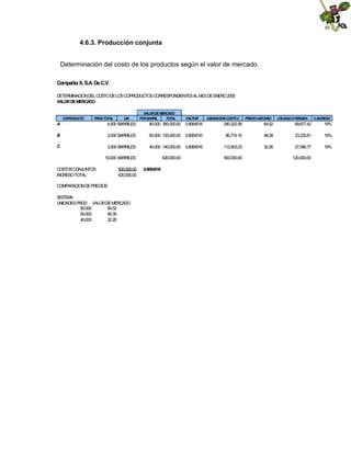 4.6.3. Producción conjunta
Determinación del costo de los productos según el valor de mercado.
Compañía X, S.A. De C.V.
DETERMINACIONDEL COSTODELOSCOPRODUCTOSCORRESPONDIENTESAL MESDEENERO2005
VALORDEMERCADO

COPRODUCTO

PRODTOTAL

UM

VALORDEMERCADO
PORBARRIL
TOTAL

FACTOR

ASIGNACIONCOSTOC

PRECIOUNITARIO

UTILIDADOPERDIDA

%INGRESO

A

4,500 BARRILES

80.000 360,000.00 0.8064516

290,322.58

64.52

69,677.42

19%

B

2,000 BARRILES

60.000 120,000.00 0.8064516

96,774.19

48.39

23,225.81

19%

C

3,500 BARRILES

40.000 140,000.00 0.8064516

112,903.23

32.26

27,096.77

19%

10,000 BARRILES
COSTOSCONJUNTOS
INGRESOTOTAL

500,000.00
620,000.00

COMPARACIONDEPRECIOS
SISTEMA
UNIDADESPROD VALORDEMERCADO
80.000
64.52
60.000
48.39
40.000
32.26

620,000.00
0.8064516

500,000.00

120,000.00

 