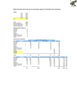 Determinación del costo de los productos según la actividad de la empresa.
RANGO
2,100
2,301
2,501
2,701
2,901
3,101
MAS

2,300
2,500
2,700
2,900
3,100
3,300
3,300

PESO
COSTO CONJUNTO
MATERIA PRIMA (POLLO)
MANO DE OBRA DIRECTA
CARGOS INDIRECTOS

3,150
32.00
19.20
10.80
2.00

PRECIO DE VENTA PESOS/ KG
PECHUGA
MUSLOS
PIERNAS
ALAS
HUACAL
RABADILLA
CABEZA Y PESCUEZO
HIGADO Y MOLLEJA
PATAS

35
26
24
15
8
8
6
6
6

RESILTADO DE LA MUESTRA
PARTES
PECHUGA
MUSLOS
PIERNAS
ALAS
HUACAL
RABADILLA
CABEZA Y PESCUEZO
HIGADO Y MOLLEJA
PATAS
VICERAS
SANGRE
PLUMAS
TOTAL
PARTES
PECHUGA
MUSLOS
PIERNAS
ALAS
HUACAL
RABADILLA
CABEZA Y PESCUEZO
HIGADO Y MOLLEJA
PATAS

CANTIDAD CARNE
600
2
300
2
225
2
100
75
50
40

PESO PROMEDIO GRAMOS
HUESOS
PIEL Y GRASA
100
75
100
100
100
125
100

OTROS
75
75
25
50
50
50
35
25

2

8
CARNE
600
300
225
100
75
50
40

1390

1,390

700

385

125
125
325
100
50

TOTAL g
775
450
350
250
225
225
175
150
125
325
100
50

725

3,200

%
COSTO PESO / KG PRECIO VENTA PESOS KG PESO g INGRESO $ UTILIDAD $
%
43%
13.81
35.00
775
27.13
13.31 49%
22%
6.91
26.00
450
11.70
4.79 41%
16%
5.18
24.00
350
8.40
3.22 38%
7%
2.30
15.00
250
3.75
1.45 39%
5%
1.73
8.00
225
1.80
0.07
4%
4%
1.15
8.00
225
1.80
0.65 36%
3%
0.92
6.00
175
1.05
0.13 12%
6.00
150
0.90
0.90 100%
6.00
125
0.75
0.75 100%
32.00

57.28

25.28

44%

 
