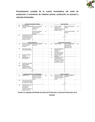Procedimiento contable de la cuenta controladora del costo de
producción e inventarios de materias primas, producción en proceso y
artículos terminados

S)
1)

ALMACEN DE MATERIAS PRIMAS
inventario inicial
costo de los materiales costo de las materias
recibidos
primas directas
utilizadas
costo de las materias
primas indirectas
utilizadas

S)

3)

6)

MANO DE OBRA
2

4)

3

8)

9)
10)

S)

12)

S)

(5

(6

inventario final (costo de
las materiasprimas en
existencia al finalizar el
periodo de costos)

CARGOS DIRECTOS
costos de las materias aplicación del costo de
primas indirectas
producción
utilizadas.

(11

s)

2)

costo de la mano de
obra indirecta aplicada

5)
7)

sueldos, salarios,
manos de obra directa
prestaciones y
aplicada.
obligaciones fabriles del
periodo de costos.
manos de obra indirecta
aplicada.

11)

erogaciones fabriles
indirectas
depreciaciones de
activos fabriles

s)

PRODUCCION EN PROCESO
inventario inicial
costos de produccion
de los articulos
terminados en el
periodo de costo
costo de las materias
primas diectas
utilizadas
costo de la mano de
obra directa aplicada
cargos indirectos
aplicados
inventario final (costo
acumulado de los
artículos en proceso de
elavoración al concluir
el periodo de costos)

amortizacion de cargos
diferidos fabriles
aplicación de
erogaciones fabriles
pagadas por anticipado

ALMACEN DE ARTICULOS TERMINADOS
inventario inicial
costo de los artìculos
terminados, vendidos
durante el periodo de
costos.
costo de producción de
los artículos terminados
en el periodo de costos

(13

13)

COSTO DE VENTAS
costo de los artículos traspaso a pérdidas y
terminados, vendidos
ganancias
durante el periodo de
costos

invenatario final (costo
de los artículos
terminados en
existencia al finalizar el
periodo de costos)

Cuadro 5.2. Ejemplo del Estado de Costo de Producción y Costo de Producción de lo
Vendido

(12

 