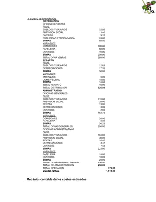 2. COSTO DE OPERACION
DISTRIBUCION
OFICINA DE VENTAS
FIJOS
SUELDOS Y SALARIOS
PREVISION SOCIAL
DIVERSO
PUBLICIDAD Y PROPAGANDA
SUMAS
VARIABLES
COMISIONES
PAPELERIA
DIVERSOS
SUMAS
TOTAL OFNA VENTAS
REPARTO
FIJOS
SUELDOS Y SALARIOS
DEPRECIACIONES
SUMAS
VARIABLES
EMPAQUES
COMB Y LUBRIC
SUMAS
TOTAL REPARTO
TOTAL DISTRIBUCION
ADMINISTRATIVO
OFICINAS GENERALES
FIJOS
SUELDOS Y SALARIOS
PREVISION SOCIAL
RENTAS
DEPRECIACIONES
DIVERSOS
SUMAS
VARIABLES
COMISIONES
PAPELERIA
SUMAS
TOTAL OFNAS GENERALES
OFICINAS ADMINISTRATIVAS
FIJOS
SUELDOS Y SALARIOS
PREVISION SOCIAL
RENTAS
DEPRECIACIONES
DIVERSOS
SUMAS
VARIABLES
PAPELERIA
DIVERSOS
SUMAS
TOTAL OFNAS ADMINISTRATIVAS
TOTAL DE ADMINISTRACION
TOTAL OPERACION
COSTO TOTAL

Mecánica contable de los costos estimados

32.80
13.40
9.20
24.60
80.00
100.00
60.00
40.00
200.00
280.00

12.65
17.35
30.00
6.00
10.00
16.00
46.00
326.00

110.00
35.00
13.00
3.06
2.69
163.75
30.00
6.25
36.25
200.00

164.60
30.00
16.40
3.47
7.53
222.00
18.00
10.00
28.00
250.00
450.00
776.00
1,616.00

 