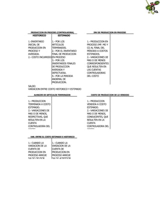 PRODUCCION EN PROCESO (CONTROLADORA)

HISTORICO

INV DE PRODUCCION EN PROCESO

ESTIMADO

1.-INVENTARIO
1.- POR LOS
INICIAL DE
ARTICULOS
PRODUCCION EN
TERMINADOS.
PROCESO Y
2.- POR EL INVENTARIO
AVERIADA.
FINAL DE PRODUCCION
2.- COSTO INCURRIDO EN PROCESO
3.- POR LOS
INVENTARIOS FINALES
DE PRODUCCION
AVERIADA Y
DEFECTUOSA.
4.- POR LA PERDIDA
ANORMAL DE
PRODUCCION.

1.- PRODUCCION EN
PROCESO (MP. MO Y
CI) AL FINAL DEL
PERIODO A COSTOS
ESTIMADOS.
2.- VARIACIONES DE
MAS O DE MENOS
CORRESPONDIENTES
QUE RESULTEN EN
LAS CUENTAS
CONTROLADORAS
DEL COSTO

SALDO:
VARIACION ENTRE COSTO HISTORICO Y ESTIMADO
ALMACEN DE ARTICULOS TERMINADOS

1.- PRODUCCION
TERMINADA A COSTO
ESTIMADO.
2.- VARIACIONES DE
MAS O DE MENOS,
RESPECTIVAS, QUE
RESULTEN EN LA
CUENTA
CONTROLADORA DEL
COSTO.

1.- PRODUCCION
VENDIDA A COSTO
ESTIMADO.
2.- VARIACIONES DE
MAS O DE MENOS,
CONDUCENTES, QUE
RESULTEN EN LA
CUENTA
CONTROLADORA DEL
COSTO.

VAR. ENTRE EL COSTO ESTIMADO E HISTORICO

1.- CUANDO LA
VARIACION DE LA
CUENTA DE
PRODUCCION EN
PROCESO ARROJE
SALDO DEUDOR

COSTO DE PRODUCCION DE LO VENDIDO

1.- CUANDO LA
VARIACION DE LA
CUENTA DE
PRODUCCION EN
PROCESO ARROJE
SALDO ACREEDOR

 