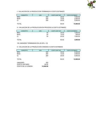 I.- VALUACION DE LA PRODUCCION TERMINADA A COSTO ESTIMADO
CONCEPTO

UDS

MPD
MOD
CI

COSTO UNIT EST

250
250
250

COSTO ESTIMADO

7,500.00
2,500.00
5,000.00

60.00

TOTAL

30.00
10.00
20.00

15,000.00

II.- VALUACION DE LA PRODUCCION EN PROCESO A COSTO ESTIMADO
CONCEPTO

UDS

MPD
MOD
CI

COSTO UNIT EST

50
50
50

COSTO ESTIMADO

1,500.00
500.00
1,000.00

60.00

TOTAL

30.00
10.00
20.00

3,000.00

100 UNIDADES TERMINADAS EN UN 50% = 50
II.- VALUACION DE LA PRODUCCION VENDIDA A COSTO ESTIMADO
CONCEPTO

MPD
MOD
CI

UDS

COSTO UNIT EST

200
200
200

200
60.00
12,000.00

6,000.00
2,000.00
4,000.00

60.00

TOTAL
UNIDADES
COSTO UNITARIO
COSTO DE LO VENDIDO

COSTO ESTIMADO

30.00
10.00
20.00

12,000.00

 