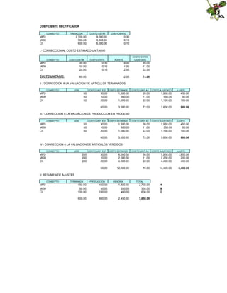 COEFICIENTE RECTIFICADOR
CONCEPTO

VARIACION

MPD
MOD
CI

COSTO ESTIM

2,700.00
300.00
600.00

COEFICIENTE

9,000.00
3,000.00
6,000.00

0.30
0.10
0.10

I.- CORRECCION AL COSTO ESTIMADO UNITARIO

CONCEPTO

COSTO ESTIM

MPD
MOD
CI

30.00
10.00
20.00

COSTO UNITARIO

COEFICIENTE

60.00

COSTO ESTIM
AJUSTADO

AJUSTE

0.30
0.10
0.10

9.00
1.00
2.00

39.00
11.00
22.00

12.00

72.00

II.- CORRECCION A LA VALUACION DE ARTICULOS TERMINADOS
CONCEPTO

UDS

COSTO UNIT EST COSTO ESTIMADO

MPD
MOD
CI

50
50
50

COSTO UNIT AJ

COSTO AJUSTADO

AJUSTE

30.00
10.00
20.00

1,500.00
500.00
1,000.00

39.00
11.00
22.00

1,950.00
550.00
1,100.00

450.00
50.00
100.00

60.00

3,000.00

72.00

3,600.00

600.00

III.- CORRECCION A LA VALUACION DE PRODUCCION EN PROCESO
CONCEPTO

UDS

COSTO UNIT EST COSTO ESTIMADO

MPD
MOD
CI

50
50
50

COSTO UNIT AJ

COSTO AJUSTADO

AJUSTE

30.00
10.00
20.00

1,500.00
500.00
1,000.00

39.00
11.00
22.00

1,950.00
550.00
1,100.00

450.00
50.00
100.00

60.00

3,000.00

72.00

3,600.00

600.00

IV.- CORRECCION A LA VALUACION DE ARTICULOS VENDIDOS
CONCEPTO

UDS

MPD
MOD
CI

COSTO UNIT EST COSTO ESTIMADO

200
200
200

COSTO UNIT AJ

COSTO AJUSTADO

AJUSTE

30.00
10.00
20.00

6,000.00
2,000.00
4,000.00

39.00
11.00
22.00

7,800.00
2,200.00
4,400.00

1,800.00
200.00
400.00

60.00

12,000.00

72.00

14,400.00

2,400.00

V. RESUMEN DE AJUSTES
CONCEPTO

MPD
MOD
CI

TERMINADA

PRODUCCION

VENDIDA

TOTAL

450.00
50.00
100.00

450.00
50.00
100.00

1,800.00
200.00
400.00

2,700.00
300.00
600.00

600.00

600.00

2,400.00

3,600.00

A
B
C

 
