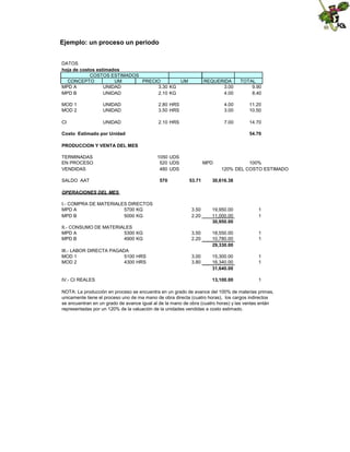 Ejemplo: un proceso un periodo
DATOS
hoja de costos estimados
COSTOS ESTIMADOS
CONCEPTO
UM
PRECIO
UM
MPD A
UNIDAD
3.30 KG
MPD B
UNIDAD
2.10 KG

REQUERIDA
3.00
4.00

TOTAL
9.90
8.40

MOD 1
MOD 2

UNIDAD
UNIDAD

2.80 HRS
3.50 HRS

4.00
3.00

11.20
10.50

CI

UNIDAD

2.10 HRS

7.00

14.70

Costo Estimado por Unidad

54.70

PRODUCCION Y VENTA DEL MES
TERMINADAS
EN PROCESO
VENDIDAS

1050 UDS
520 UDS
480 UDS

100%
120% DEL COSTO ESTIMADO

53.71

30,616.38

I.- COMPRA DE MATERIALES DIRECTOS
MPD A
5700 KG
MPD B
5000 KG

3.50
2.20

19,950.00
11,000.00
30,950.00

1
1

II.- CONSUMO DE MATERIALES
MPD A
5300 KG
MPD B
4900 KG

3.50
2.20

18,550.00
10,780.00
29,330.00

1
1

III.- LABOR DIRECTA PAGADA
MOD 1
5100 HRS
MOD 2
4300 HRS

3.00
3.80

15,300.00
16,340.00
31,640.00

1
1

13,100.00

1

SALDO AAT

570

MPD

OPERACIONES DEL MES

IV.- CI REALES

NOTA: La producción en proceso se encuentra en un grado de avance del 100% de materias primas,
unicamente tiene el proceso uno de ma mano de obra directa (cuatro horas), los cargos indirectos
se encuentran en un grado de avance igual al de la mano de obra (cuatro horas) y las ventas entán
representadas por un 120% de la valuación de la unidades vendidas a costo estimado.

 