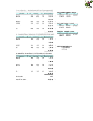 I.- VALUACION DE LA PRODUCCION TERMINADA A COSTO ESTIMADO
COSTO ESTIMADO TERMINADA Y PROCESO
CONCEPTO

MPD A
MPD B

UDS

1050
1050

CANTIDAD

3.00
4.00

CUE

3.30
2.10

COSTO ESTIMADO

10,395.00
8,820.00

MPD

2
2

MOD

15,543.00
13,188.00

17,584.00
11,025.00

CI

19,803.00

19,215.00
MOD 1
MOD 2

1050
1050

4.00
3.00

2.80
3.50

11,760.00
11,025.00

2
2

COSTO REAL TERMINADA Y PROCESO
MPD

22,785.00
CI

1050

7.00

2.10

15,435.00

MOD

18,550.00
10,780.00

VARIACIONES TERMINADA Y PROCESO
MPD

II.- VALUACION DE LA PRODUCCION EN PROCESO A COSTO ESTIMADO
CONCEPTO

UDS

520
520

CANTIDAD

3.00
4.00

CUE

3.30
2.10

MOD

3,007.00
-2,408.00

-2,284.00
5,315.00

COSTO ESTIMADO

5,148.00
4,368.00

3
3

9,516.00
MOD 1

520

4.00

2.80

5,824.00

3

CI

520

4.00

2.10

4,368.00

3

COSTO DE CARGO INDIRECTO PP

19,708.00
III.- VALUACION DE LA PRODUCCION VENDIDA A COSTO ESTIMADO
CONCEPTO

MPD A
MPD B

UDS

480
480

CANTIDAD

3.00
4.00

CUE

3.30
2.10

COSTO ESTIMADO

4,752.00
4,032.00
8,784.00

MOD 1
MOD 2

480
480

4.00
3.00

2.80
3.50

5,376.00
5,040.00
10,416.00

CI

480

7.00

2.10

7,056.00

5

26,256.00
% UTILIDAD
PRECIO DE VENTA

120%
31,507.20

CI

13,100.00

2

57,435.00

MPD A
MPD B

15,300.00
16,340.00

4

8.40 ESTIMADO
5.56 REAL

CI

-6,703.00

 