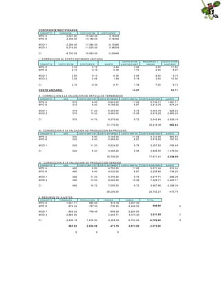 C O EFIC IE N TE R EC T IFICAD O R
C O N C E P TO

V A R IA CIO N

C O S T O ES T IM

C OE F IC IE N T E

M PD A
M PD B

3,007.00
-2,408.00

15,543.00
13,188.00

0.19346
-0.18259

MOD 1
MOD 1

-2,284.00
5,315.00

17,584.00
11,025.00

-0.12989
0.48209

CI

-6,703.00

19,803.00

-0.33848

I.- C O R R EC C IO N AL C O ST O EST IM AD O U N IT AR IO
C O N C E P TO

C OS T O E ST IM

C O E F IC IE N TE

C O ST O E S TIM
A JU S TA D O U N IT

A JU S T E

R E Q U ER ID O X
UN ID AD

C O S T O E ST IM
A JU ST A D O

M PD A
M PD B

3.30
2.10

0.19
-0.18

0.64
-0.38

3.94
1.72

3.00
4.00

11.82
6.87

MOD 1
MOD 2

2.80
3.50

-0.13
0.48

-0.36
1.69

2.44
5.19

4.00
3.00

9.75
15.56

CI

2.10

-0.34

-0.71

1.39

7.00

9.72

C O STO U N ITA R IO

14.67

53.71

II.- C O RR E CC IO N A LA VALU AC IO N D E AR T IC U LO S T ER M IN AD O S
C O N C E P TO

UDS

C O S T O U N IT E ST

C O S TO ES T IM A D O

C O S TO U N IT AJ

C O ST O A JU S T AD O

A JU S T E

M PD A
M PD B

570
570

9.90
8.40

5,643.00
4,788.00

11.82
6.87

6,734.71
3,913.76

1,091.71
-874.24

MOD 1
MOD 2

570
570

11.20
10.50

6,384.00
5,985.00

9.75
15.56

5,554.78
8,870.29

-829.22
2,885.29

CI

570

14.70

8,379.00

9.72

5,542.84

-2,836.16

30,616.38

-562.62

31,179.00
III.- C O R R EC C IO N A LA VALU AC IO N D E PR O D U C C IO N EN PR O C ESO
C O N C E P TO

UDS

C O S T O U N IT E ST

C O S TO ES T IM A D O

C O S TO U N IT AJ

C O ST O A JU S T AD O

A JU S T E

M PD A
M PD B

520
520

9.90
8.40

5,148.00
4,368.00

11.82
6.87

6,143.95
3,570.45

995.95
-797.55

MOD 1

520

11.20

5,824.00

9.75

5,067.52

-756.48

CI

520

8.40

4,368.00

5.56

2,889.50

-1,478.50

17,671.41

-2,036.59

19,708.00
IV.- C O R R E CC IO N A LA VALUA C IO N D E PR O D U C C IO N VEN D ID A
C O N C E P TO

UDS

C O S T O U N IT E ST

C O S TO ES T IM A D O

C O S TO U N IT AJ

C O ST O A JU S T AD O

A JU S T E

M PD A
M PD B

480
480

9.90
8.40

4,752.00
4,032.00

11.82
6.87

5,671.34
3,295.80

919.34
-736.20

MOD 1
MOD 2

480
480

11.20
10.50

5,376.00
5,040.00

9.75
15.56

4,677.71
7,469.71

-698.29
2,429.71

CI

480

14.70

7,056.00

9.72

4,667.66

-2,388.34

25,782.21

-473.79

26,256.00
V. R ESU M EN D E AJU ST ES
C O N C E P TO

TE R M IN A D A

P RO D U C C IO N

V E N D ID A

SUMAS

T O TA L

M PD A
M PD B

1,091.71
-874.24

995.95
-797.55

919.34
-736.20

3,007.00
-2,408.00

599.00

6

MOD 1
MOD 2

-829.22
2,885.29

-756.48

-698.29
2,429.71

-2,284.00
5,315.00

3,031.00

7

-2,836.16

-1,478.50

-2,388.34

-6,703.00

-6,703.00

8

-562.62

-2,036.59

-473.79

-3,073.00

-3,073.00

9

9

9

CI

 
